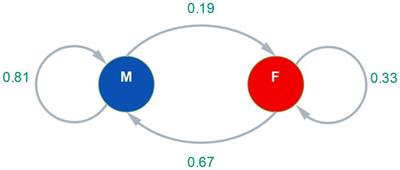 Gender heterophily and equality: a contribution to gender equality in the Chilean scientific sector